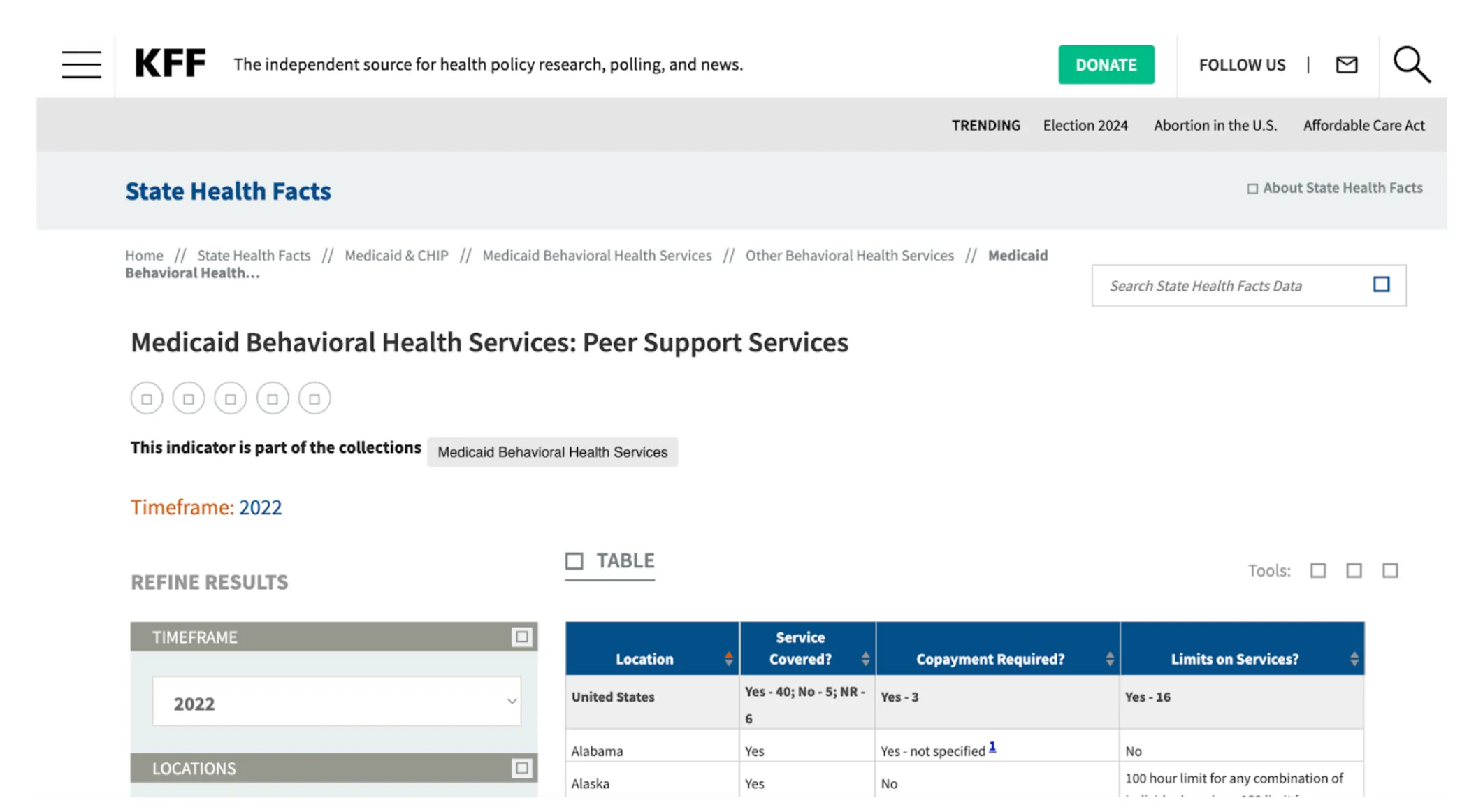 addiction treatment KFF medicaid behavioral health services peer support services sober living home California Texas Florida New York Pennsylvania