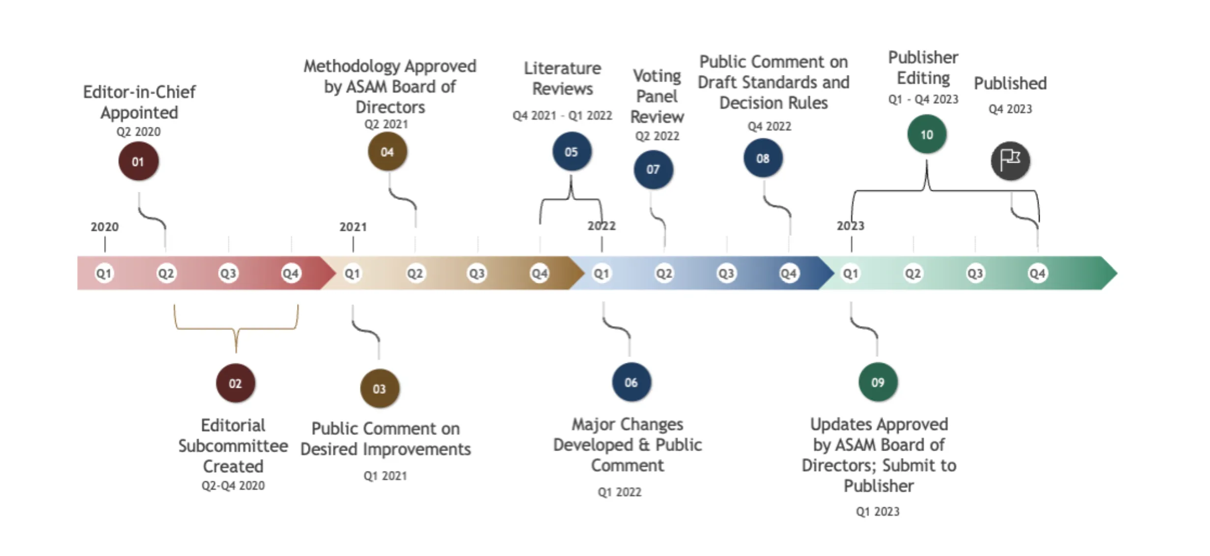 who wrote ASAM how why criteria timeline sober living recovery residence NARR