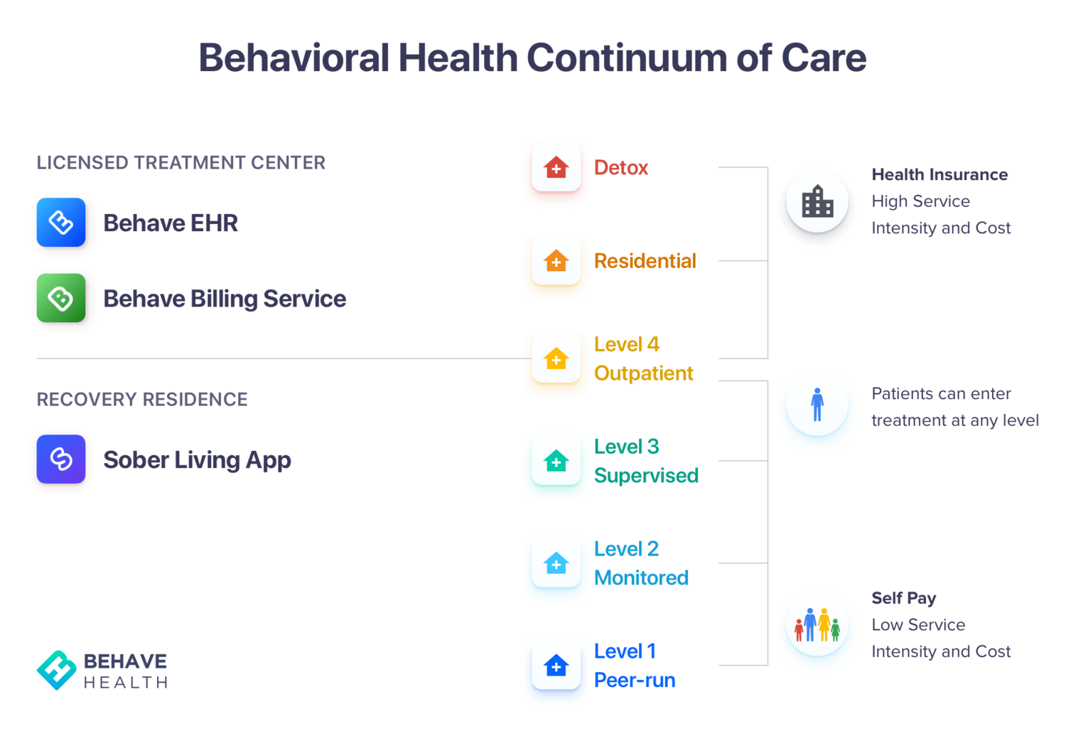 behavehealth.com continuum of care
