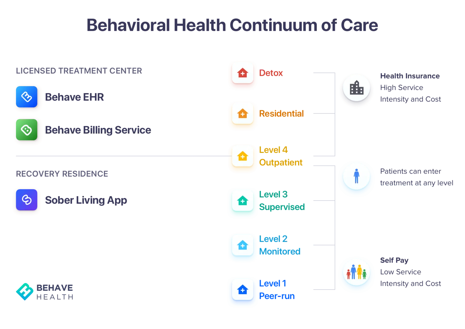 behavehealth.com continuum of care